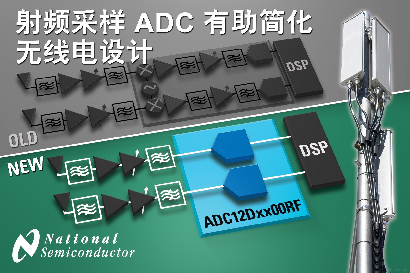 NS突破性直接射频采样ADC彻底改变无线电架构