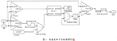 子带分解自适应滤波器优点及FPGA实现