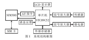 SIM300的车载无线防盗报警装置的设计与实现