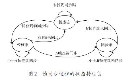 基于模块化设计的FPGA帧同步系统设计