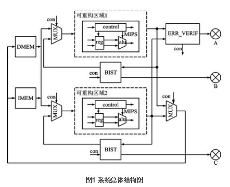 FPGA动态可重构的二模冗余MIPS