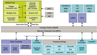MPC5606S的汽车TFT彩屏仪表开发技巧