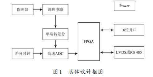 基于FPGA的数字核脉冲分析硬件设计