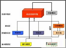 浅析LabVIEW智能车仿真系统应用设计案例