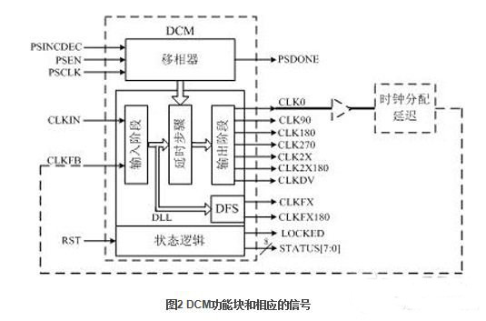 时钟特性保障- 赛灵思FPGA全局时钟网络结构详解