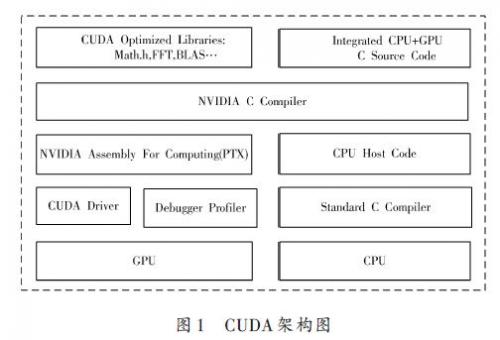 基于CUDA技术的视频显示系统的设计