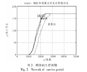 基于最大生存周期的无线传感器网络数据融合算法