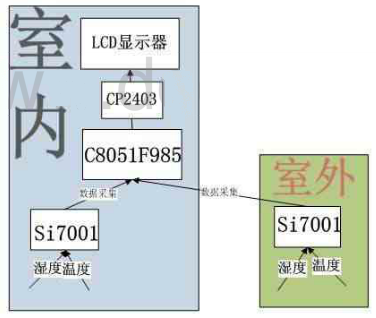 温湿度传感器Si7001在家庭数据采集系统中的应用