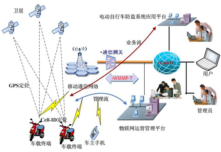 新型电动车GPS监控系统具体案例分析 杜绝车被盗