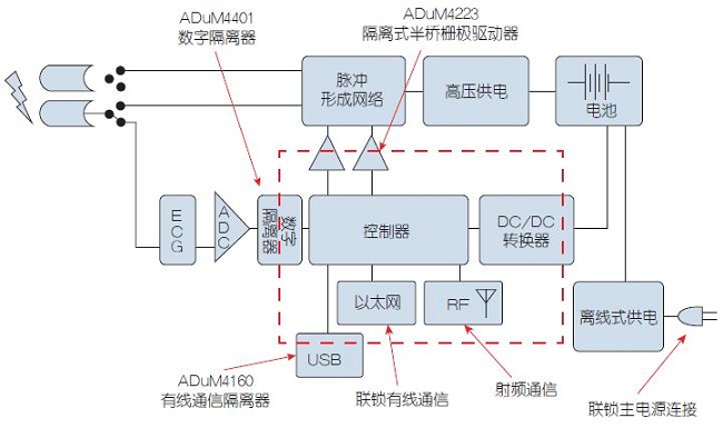 家用电子医疗保健产品安全隔离技术的发展方向