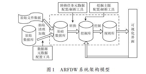 基于关联规则的医生诊疗数据挖掘系统的实现