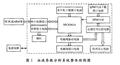 学与用：基于SPCE061A的智能血液参数分析系统