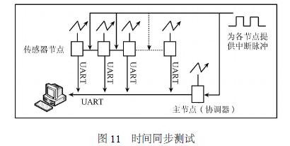 可穿戴式生命体征监护设备的研制