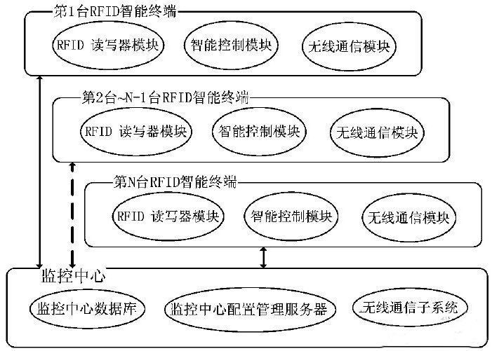 采用RFID技术的LED路灯智能控制系统设计方案