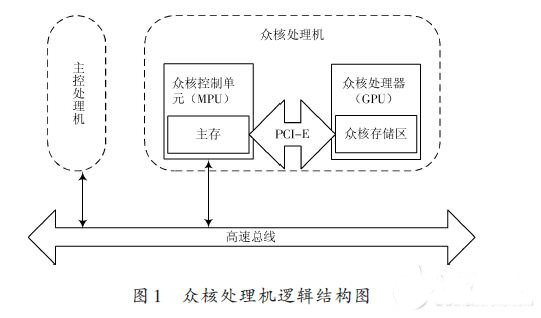 共享内存缓冲技术 众核多计算模式系统构建