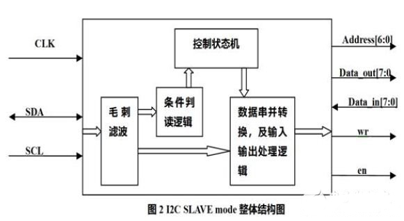 I2C总线的新型可编程增益放大电路设计