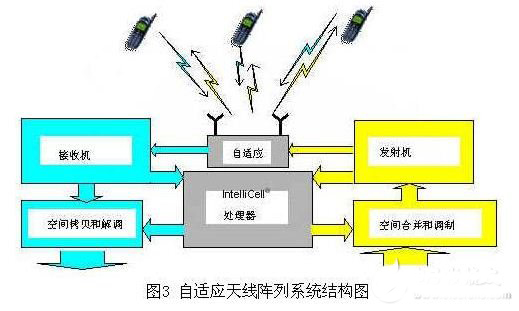 软件无线电技术雏形：自适应天线技术的优势