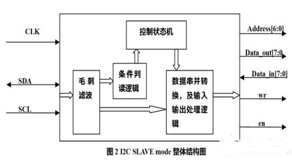 基于FPGA的I2C SLAVE模式总线的设计