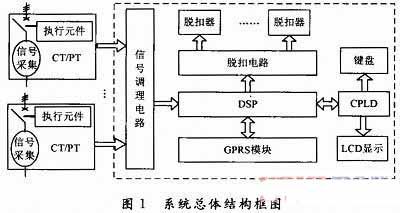 DSP和CPLD的低压断路器智能控制器