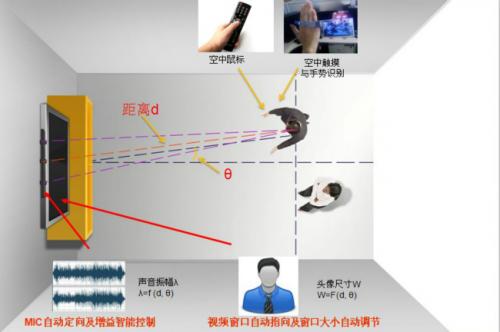 智能电视功能中“远程人机交互”如何解决？