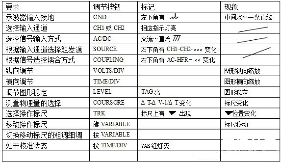 示波器的操作总结表格1