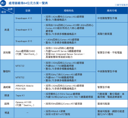 2014年下半年将要发售的64位芯片