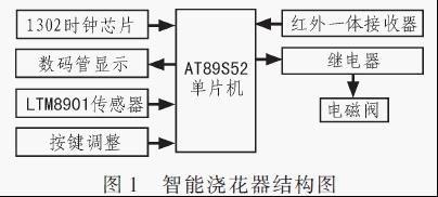 智能浇花器1