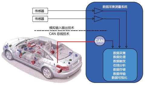 浅议CAN总线将成为今后的发展方向