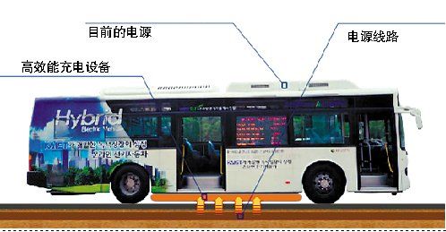 全球第一辆路面充电电动车