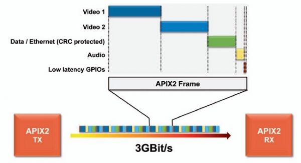第二代AIPX2速度实现3Gbps