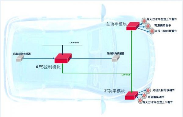 控制模块集成采用