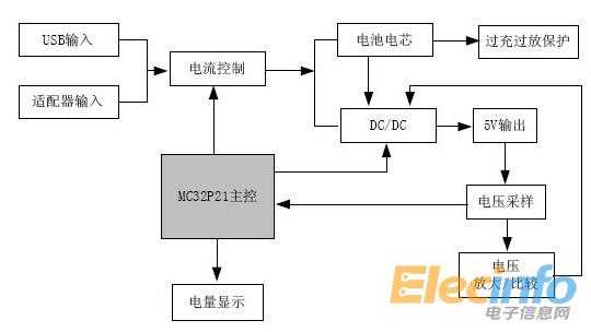 单片机1