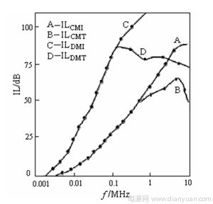 电源干货 EMI滤波器插入损耗的解析