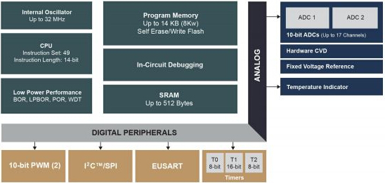 Microchip推出具备双ADC外设的全新器件