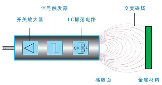 隔空测物 电感式接近开关运行讲解