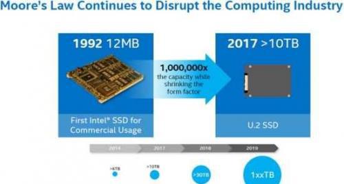 英特尔发声 未来将推出100TB固态硬盘