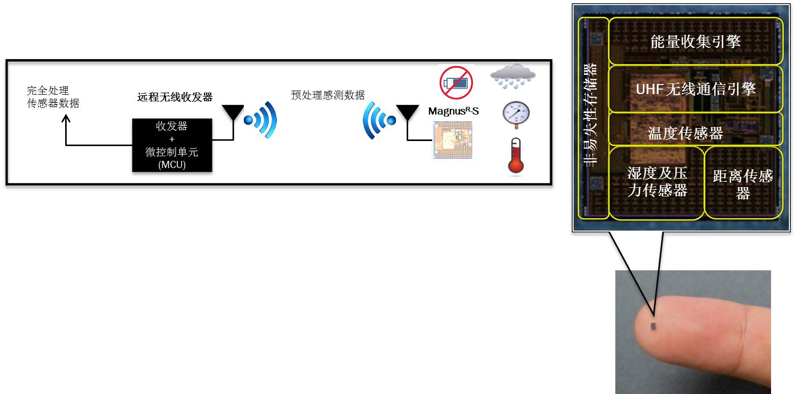 安森美智能无源传感器用于汽车无线感测