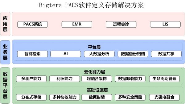 抗疫进行时 Bigtera（大兆）助力医疗PACS解决方案