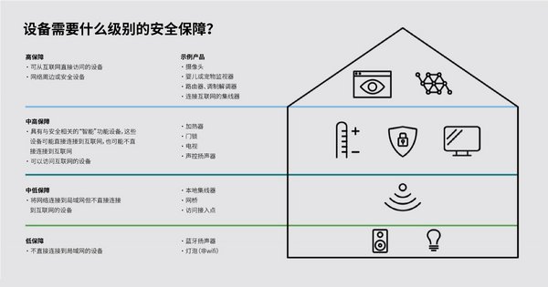UL推出物联网安全评级 助力展示产品安全性