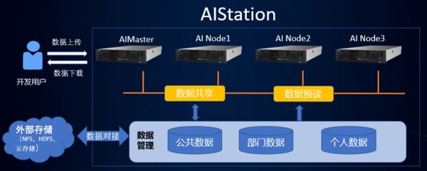 打破训练数据瓶颈，浪潮AIStation为AI开发“加油”