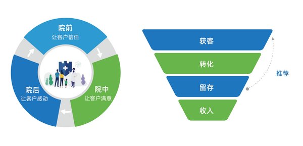 医疗机构为什么打造私域流量池，下一个红利出口在哪里？