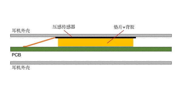 国微云全面推出TWS耳机压感解决方案